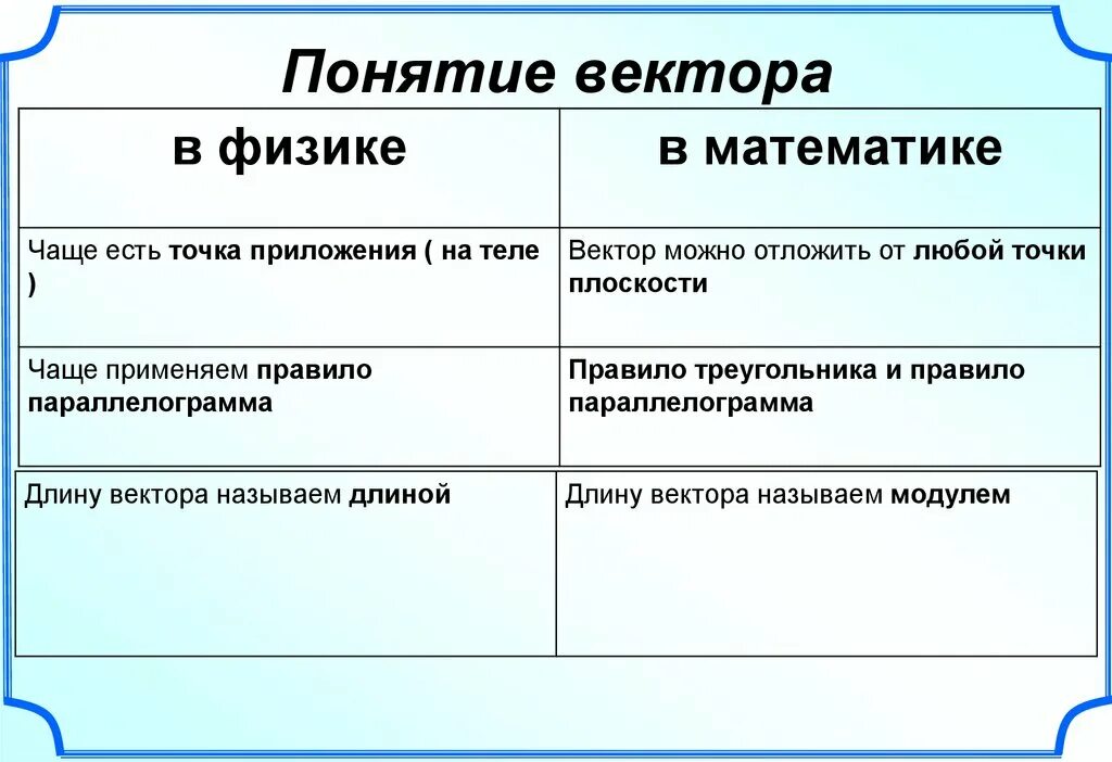 Тема применение векторов