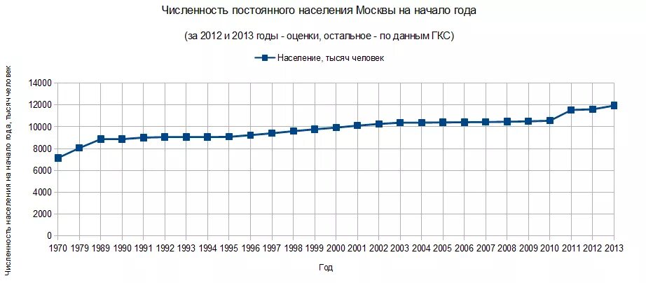 Изменение численности населения в московской области. Численность населения Москвы по годам. Численность населения моаевы. Изменение численности населения в Москве. Численность населения ОСК.