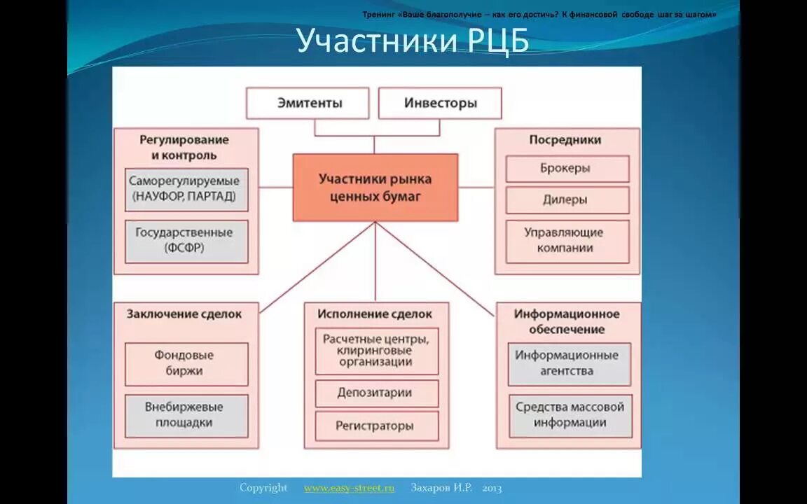 Контроль рынка ценных бумаг. Участники рынка ценных бумаг. Профессиональные участники рынка ценных бумаг. Биржа профессиональный участник рынка ценных бумаг. Проф участники на рынке ценных бумаг.