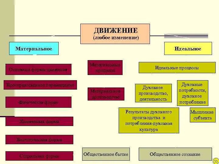 Понятие материального и идеального. Понятие материального и идеального в философии. Формы идеального в философии. Материальное и идеальное в философии. Формы идеального бытия