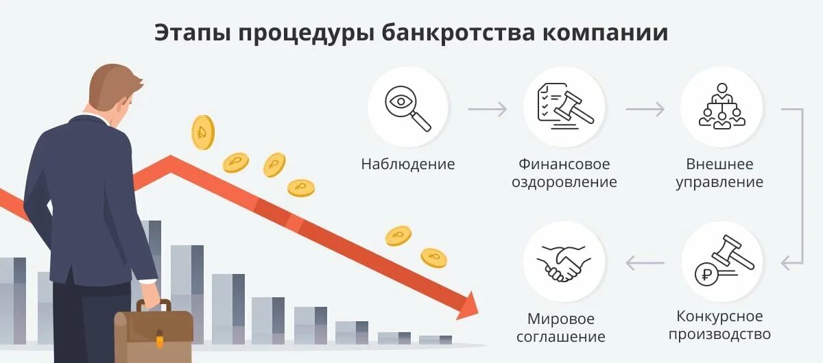 Этапы процедуры банкротства. Стадии процедуры банкротства. Процедура банкротства предприятия. Этапы банкротства компании.