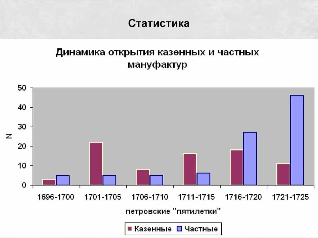 Изменении промышленных данных. Показатели внешней торговли при Петре 1 диаграмма. Статистика при Петре 1. Россия до и после Петра Великого диаграмма.