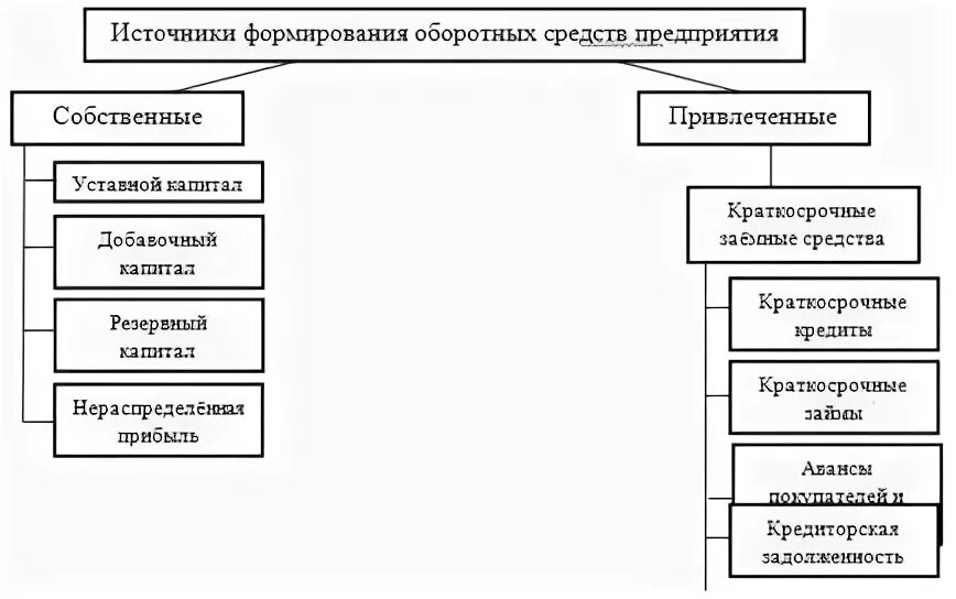 Заполните таблицу «источники формирования оборотных средств».