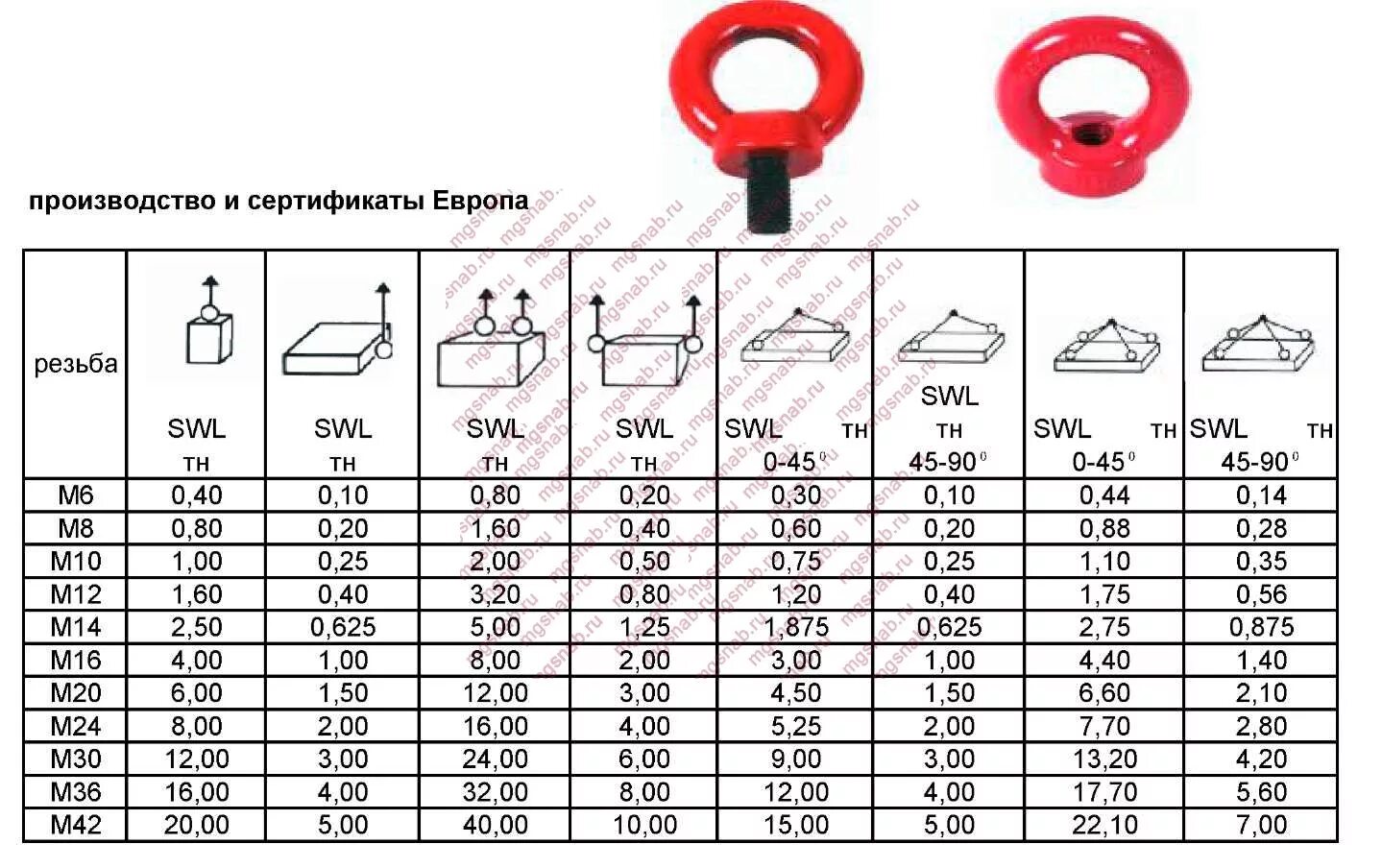 Рым-гайка м20. Рым-гайка м8 din 582. Рым гайка усилие на разрыв. Рым болт м20 нагрузка.