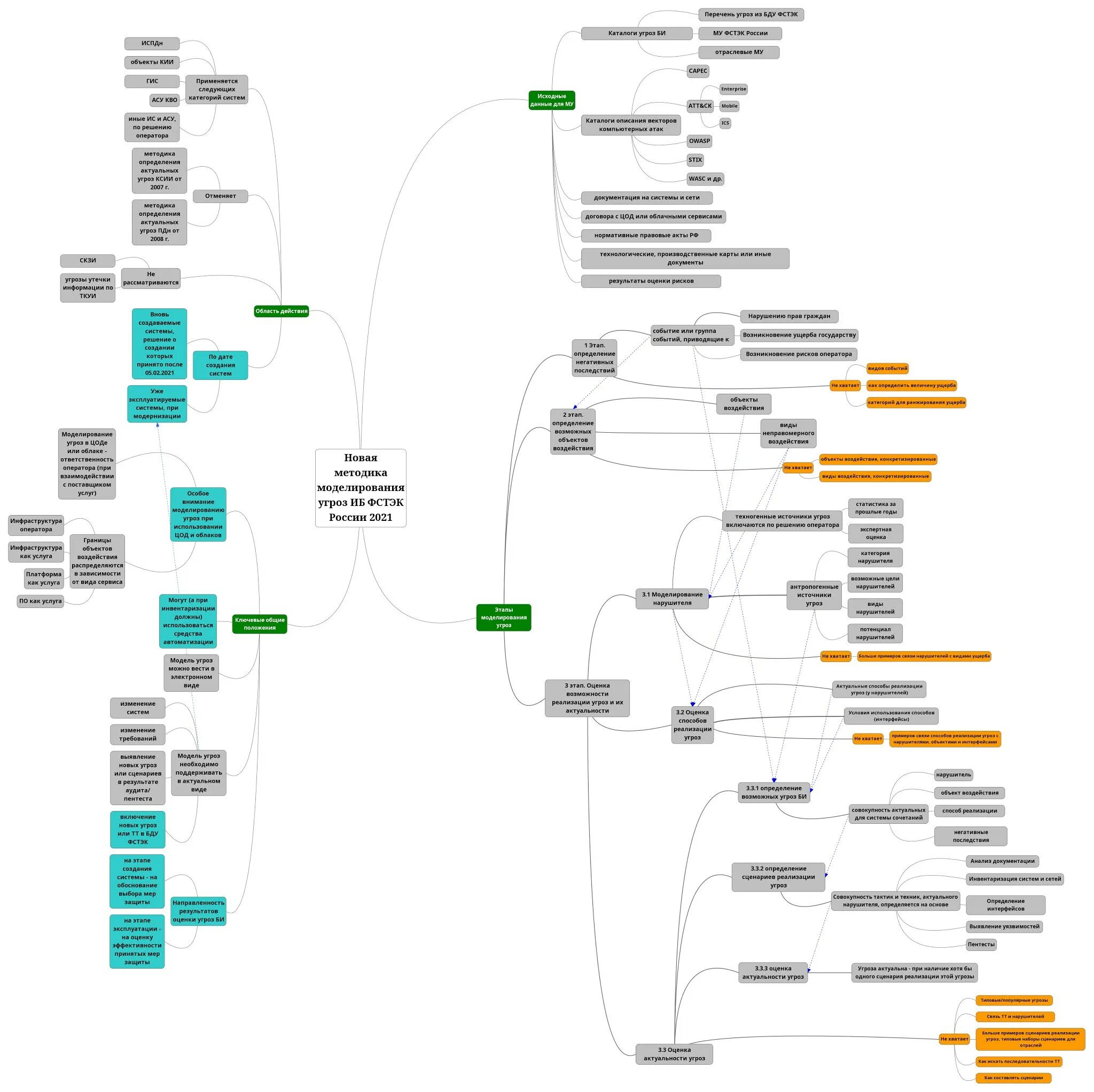 Карта иб. Новая методика моделирования угроз ФСТЭК 2021. Карта угроз информационной безопасности. Интеллект карта по моделированию. Модель угроз информационной безопасности ФСТЭК.