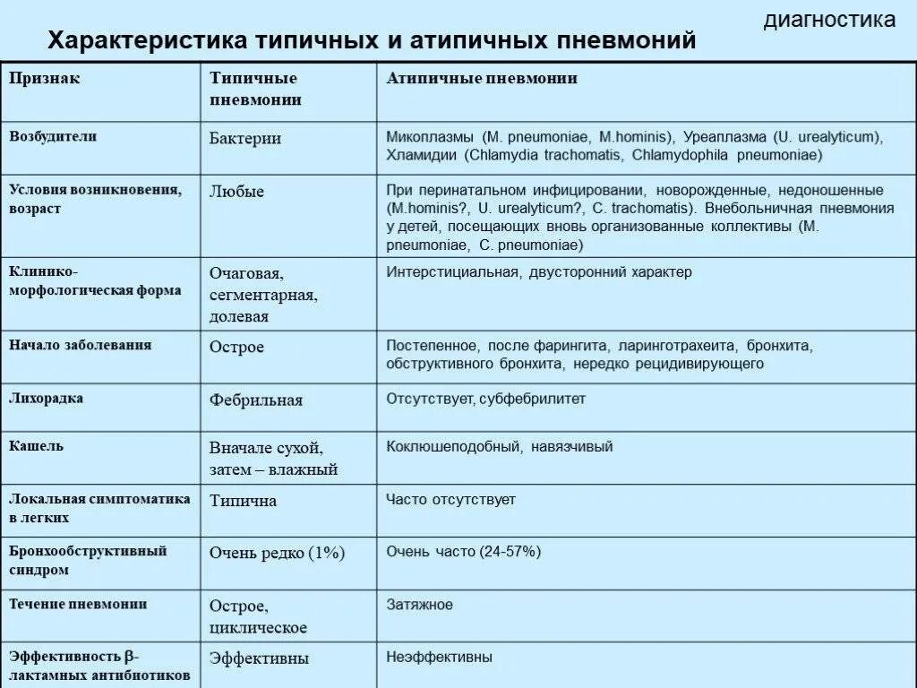 Чем грозит пневмония. Атипичная пневмония дифференциальная диагностика. Дифференциальная диагностика типичных и атипичных пневмоний у детей. Клиническое проявление атипичной пневмонии. Характерные признаки атипичных пневмоний.