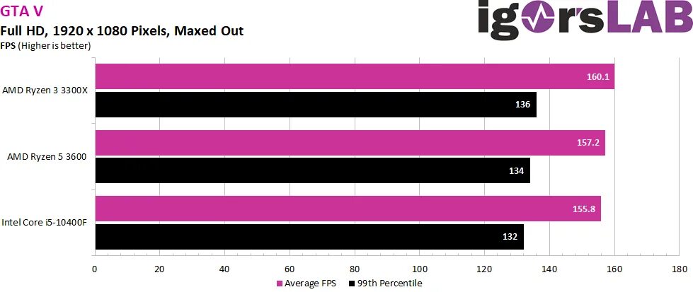 Ryzen 5 7520u vs. Сравнение i5 10400f и ryzen 5 3600. i5 10400f vs r5 1600. i5 10400f vs r5 3600 в играх. сравнение intel 10400f amd.