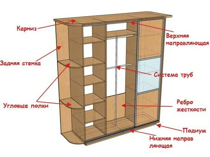 Составные части шкафа. Царга шкафа. Конструкция шкафа. Конструктивные элементы шкафа. Лицевая сторона шкафа