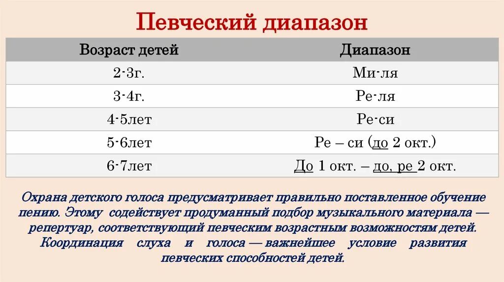 Диапазон голоса это. Певческий диапазон детей. Диапазон детских голосов. Диапазон детского голоса в дошкольном возрасте. Диапазон детского голоса это в Музыке.