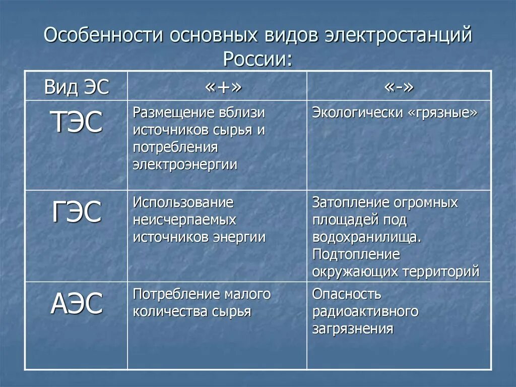 Типы электростанций. Плюсы и минусы ТЭС ГЭС АЭС. Плюсы и минусы электростанций ТЭС ГЭС АЭС. Типы электростанций таблица. Какая из электростанций работает на урале