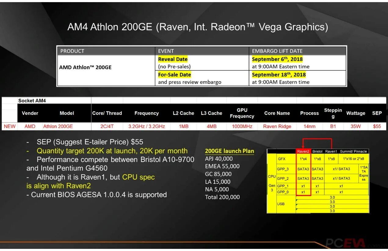 Update agesa. AMD Athlon 200ge Radeon Vega Graphics. Raven процессор. AMD Athlon 200ge with Radeon Vega Graphics 3.20 GHZ характеристики. Update AMD AGESA v2 1.2.0.7.