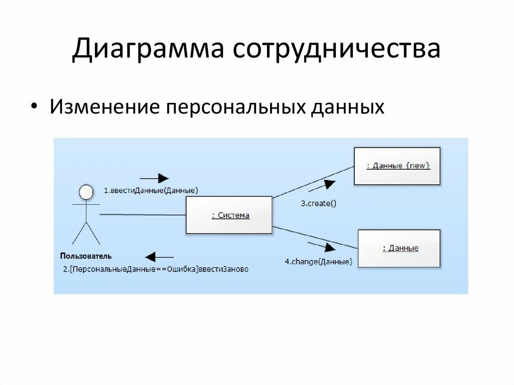 Получение и изменение данных. Диаграмма сотрудничества. Диаграмма взаимодействия. Диаграмма сотрудничества обозначения. Диаграмма взаимодействия пользователя с системой.