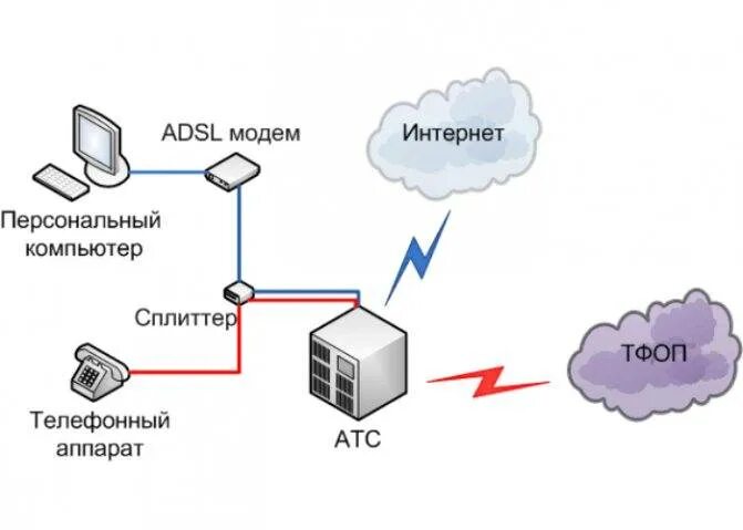 Старый интернет через телефон. Схема подключения ADSL модема к телефонной линии. Схема подключения через ADSL модем. Технология ADSL схема подключения. Роутер с ADSL модемом.