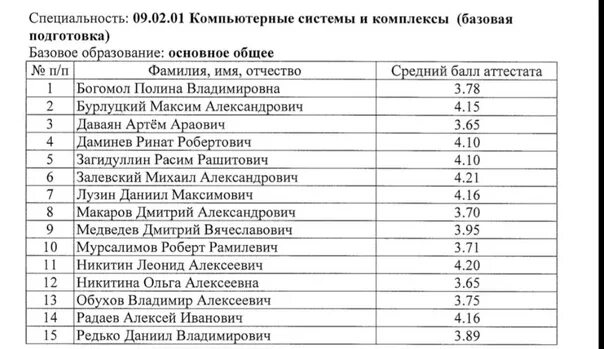 Список кто поступил. Список поступивших. Списки поступивших на бюджет. ОГУ списки. Ростов списки поступающих