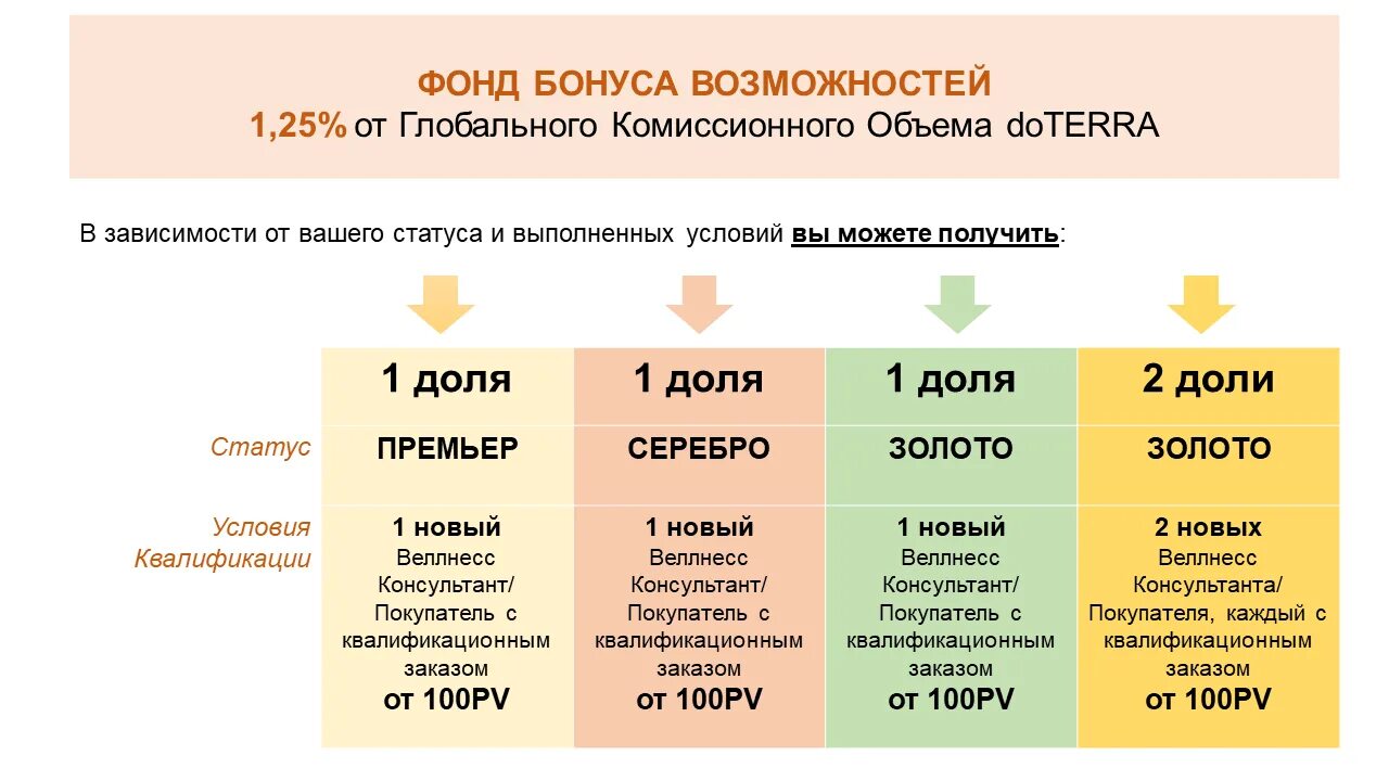 Статусы программы лояльности. Маркетинг план ДОТЕРРА. Маркетинг план ДОТЕРРА быстрый старт. ДОТЕРРА маркетинг план план. Маркетинг план DOTERRA.