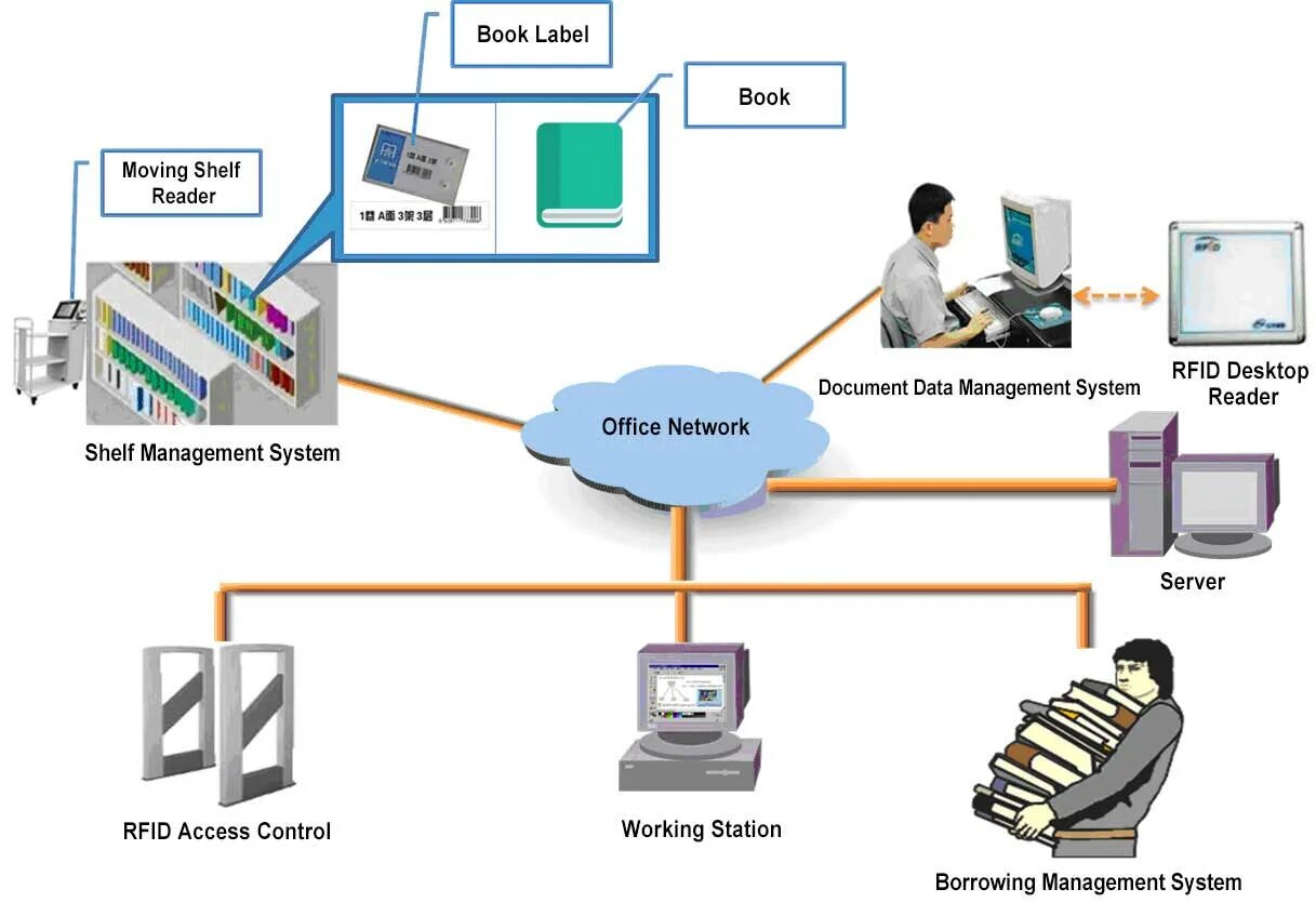 Read systems