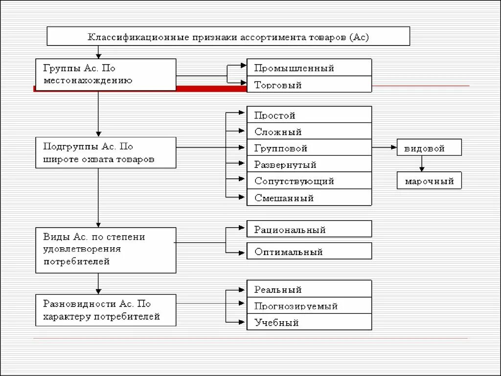 Основные группы складов. Классификационные признаки ассортимента. Виды ассортимента товаров. Ассортимент товаров виды ассортимента. Ассортимент товаров схемы.