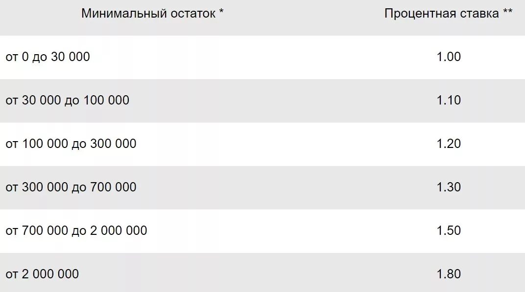 Сбербанк счет лучший процент. Накопительный счет Сбербанк. Сбербанк накопительный счет проценты. Что такое процентная ставка в накопительном счете Сбербанка. Накопительный счет процентные ставки.