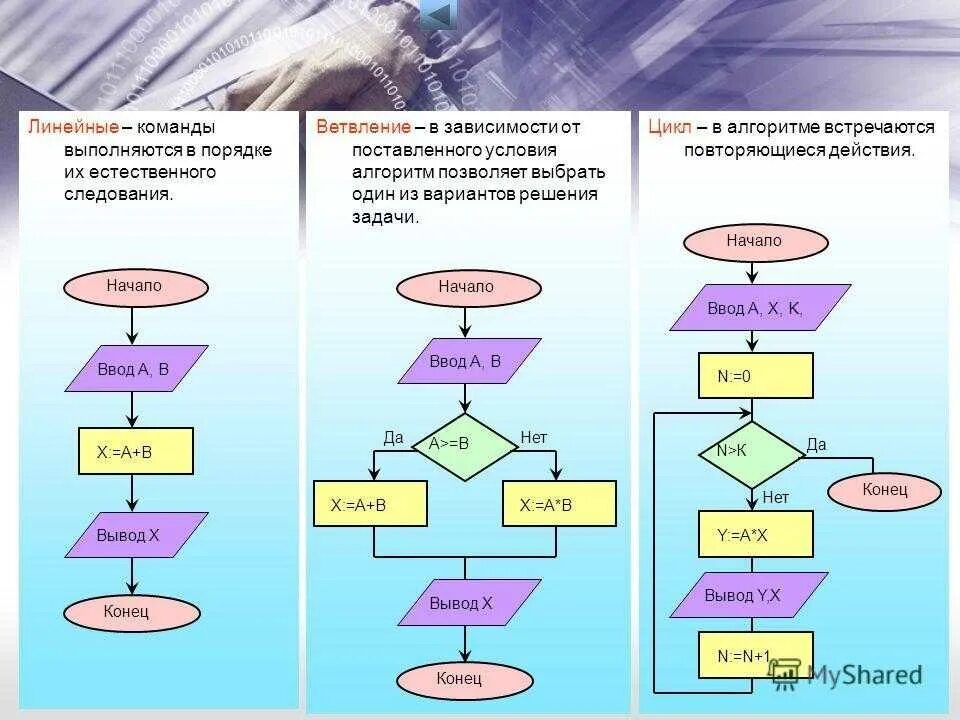 Алгоритмы линейного ветвления блок схема. Линейный алгоритм 2 алгоритм с ветвлением 3 циклический алгоритм. Линейный алгоритм ветвление цикл. Блок схема Информатика цикл и ветвление. Раз повторить процедуру