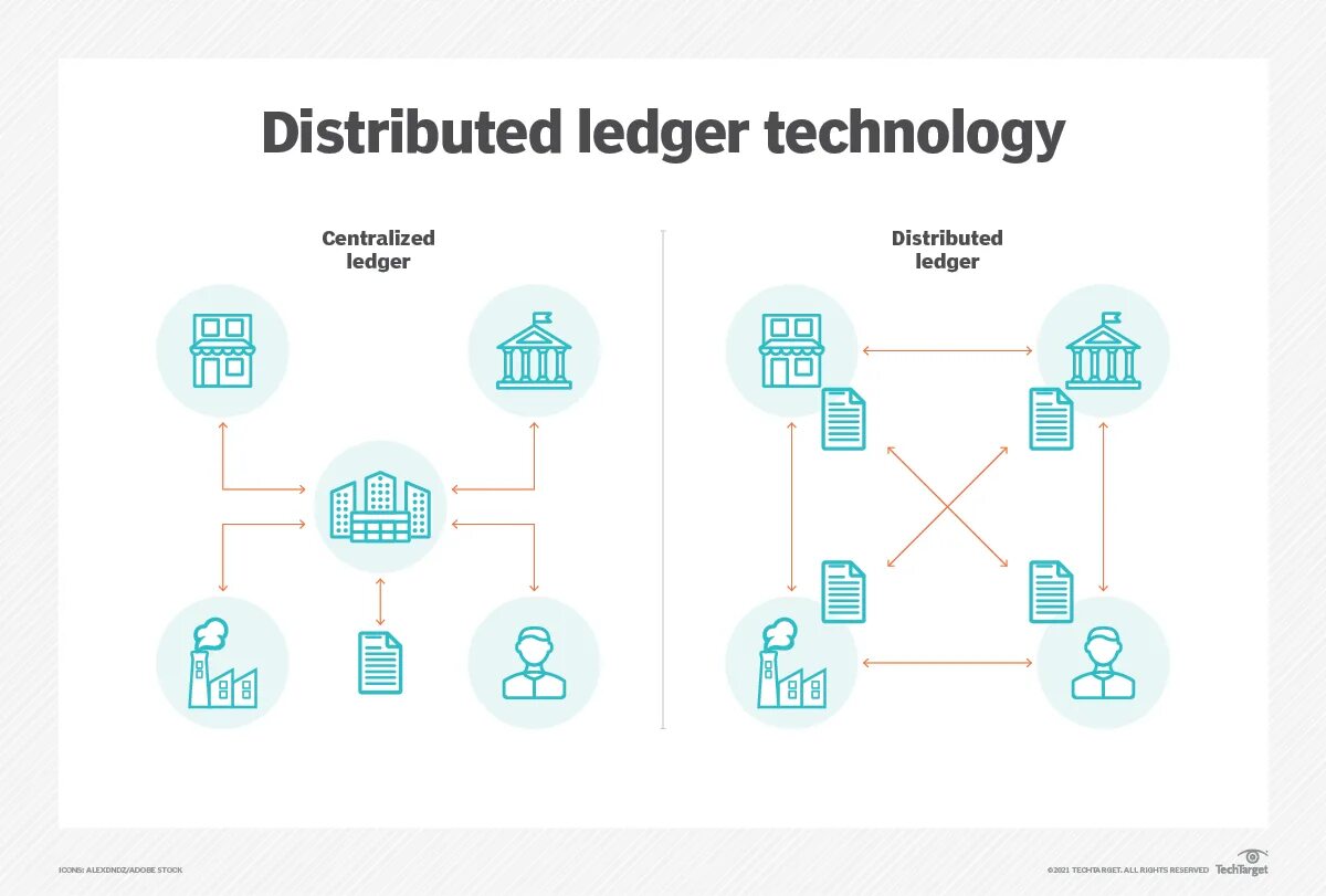 Distributed Ledger. Технология блокчейн картинки. Distributed Ledger Technology. Технологии распределенного реестра блокчейн. Технология системы распределенного реестра