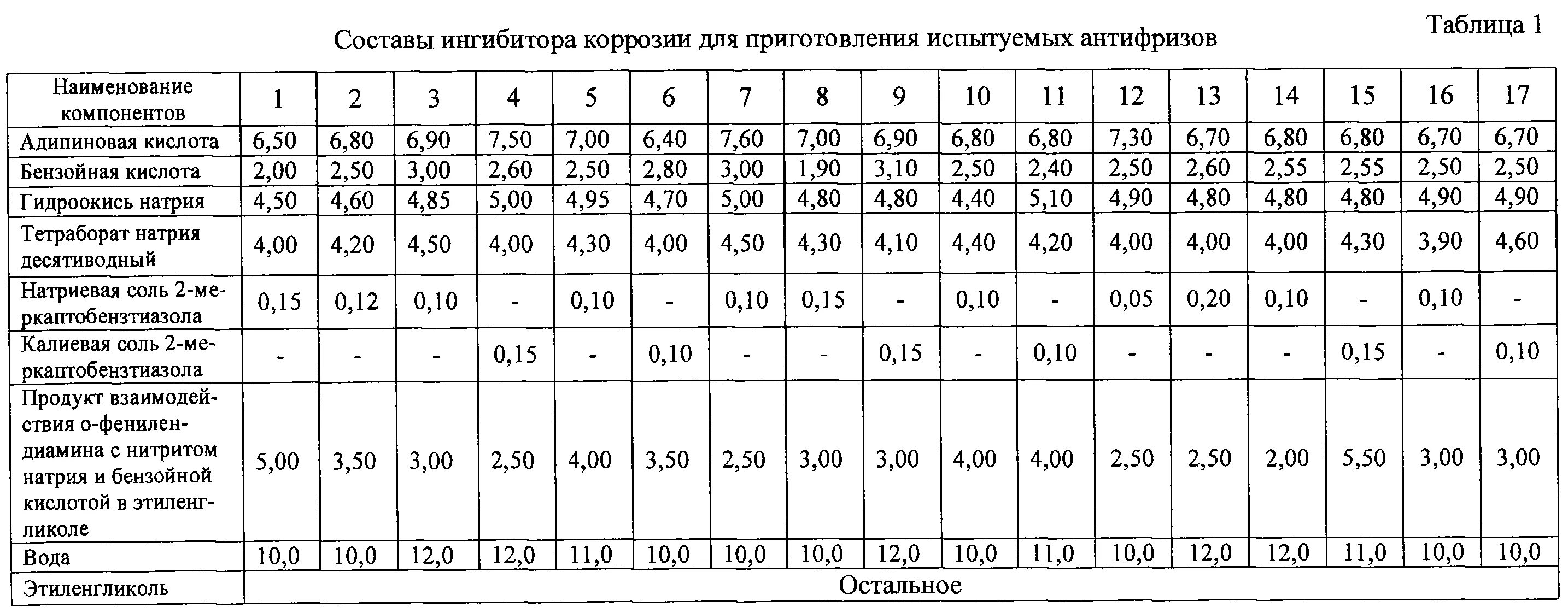 650 состав. Ингибитор коррозии состав. Химический состав антифриза для авто. Тосол состав химический. Ингибитор коррозии для антифриза.