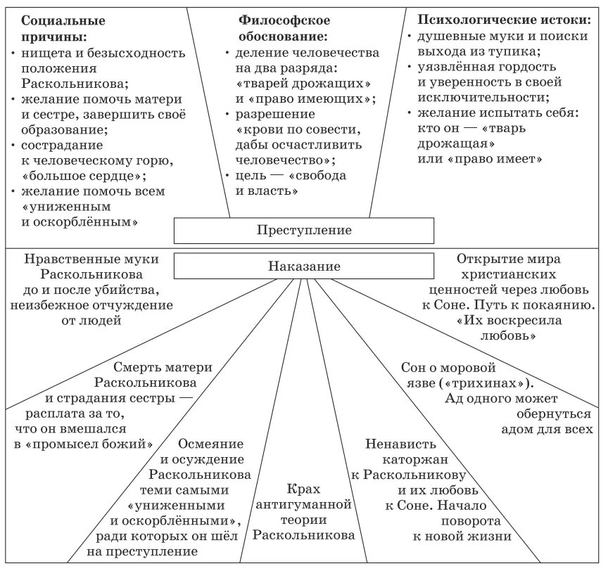 Теория Раскольникова в романе преступление и наказание схема. Кластер по преступлению и наказанию. Таблица схема по роману преступление и наказание Достоевского. Схема система образов в романе Достоевского преступление и наказание.