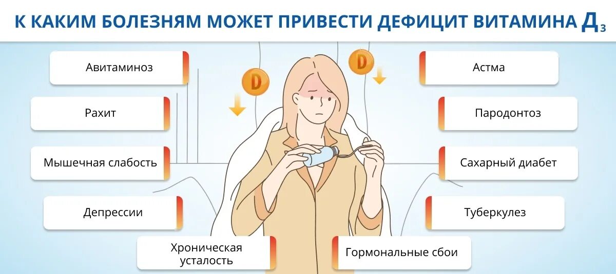 Заболевание развивающееся при недостатке витамина d. Заболевания при дефиците витамина д. Болезни при нехватке витамина д3. Недостаток витамина д заболевание. Болезни связанные с дефицитом витамина д.