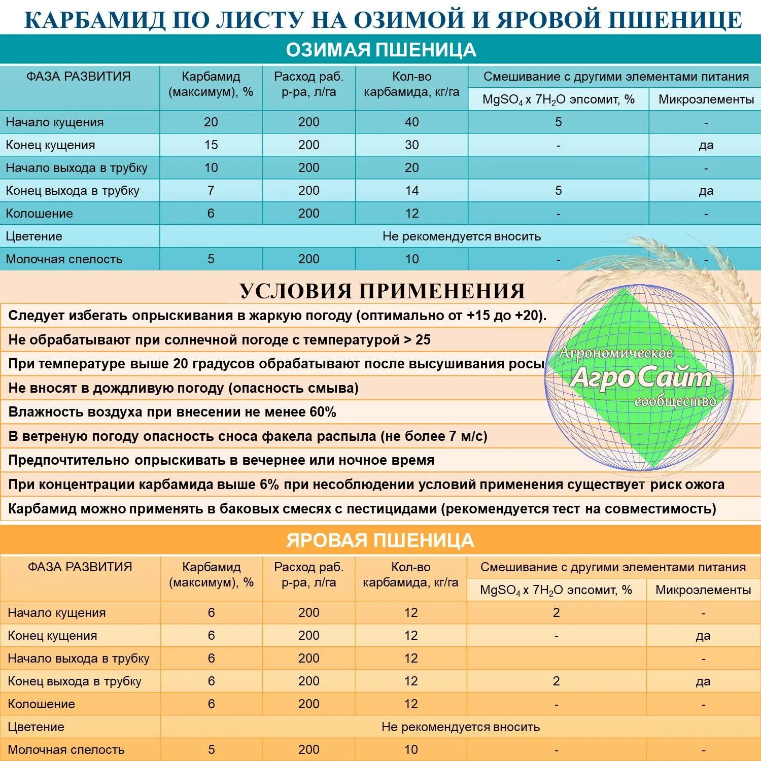 Срок запрета выхода на обработанные площади. Карбамид по листу. Опрыскивание удобрениями. Нормы внесения карбамида по листу. Листовая подкормка.