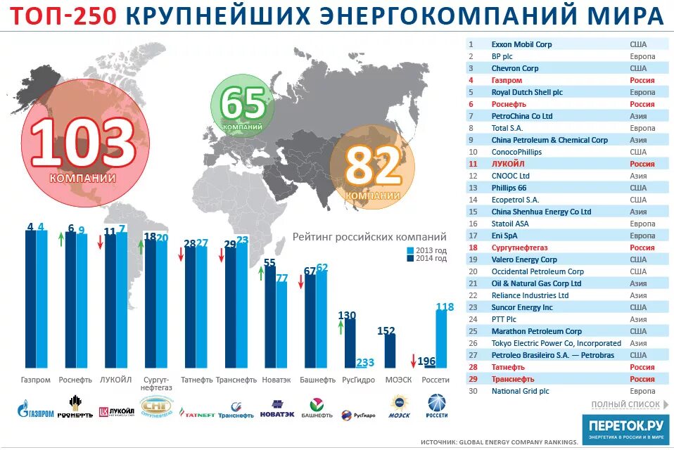 Топ организаций россии