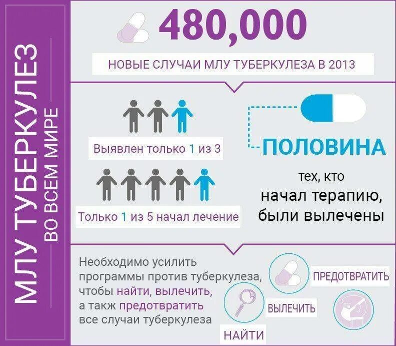 Лечение устойчивого туберкулеза. Туберкулез с множественной лекарственной устойчивостью. лекарственная устойчивость туберкулеза. множественная устойчивость при туберкулезе. туберкулез с множественной лекарственной устойчивостью (млу-тб) -.