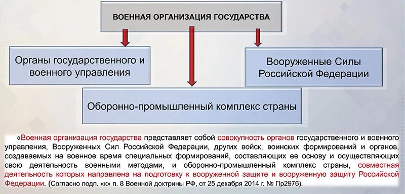 Политический институт совокупность вооруженных сил государства. Вооруженная организация государства это. Вооруженная организация государства это. Правовое регулирование военной службы. Вооруженная организация государства это.