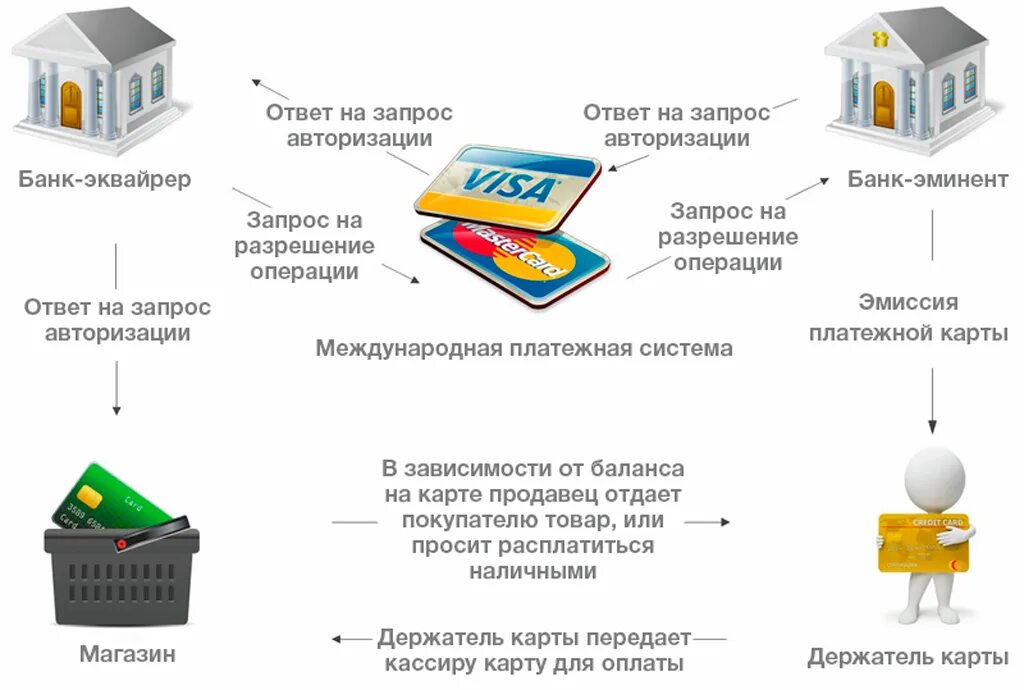 Схема процесса эквайринг. Схема эквайринга для банка. Схема действия интернет эквайринг. Эквайринг схема расчетов. Схема трансакции