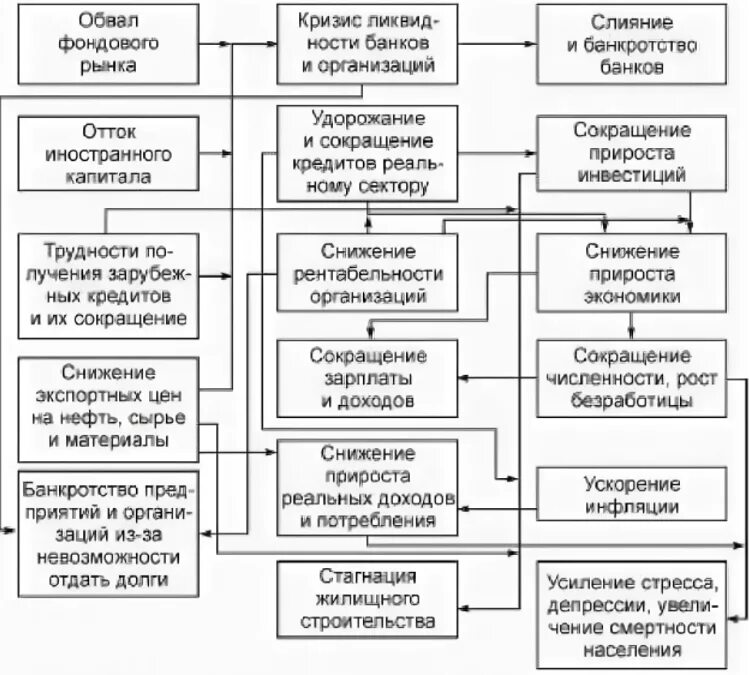 Каковы последствия кризиса. Последствия экономического кризиса. Социально-экономические последствия кризиса. Причины и последствия экономического кризиса. Причины возникновения и последствия экономических кризисов.