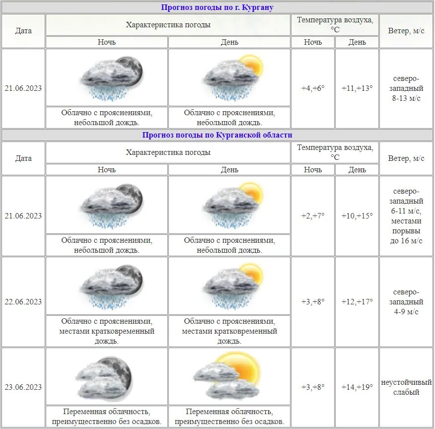 погода на месяц в кургане 2023 года