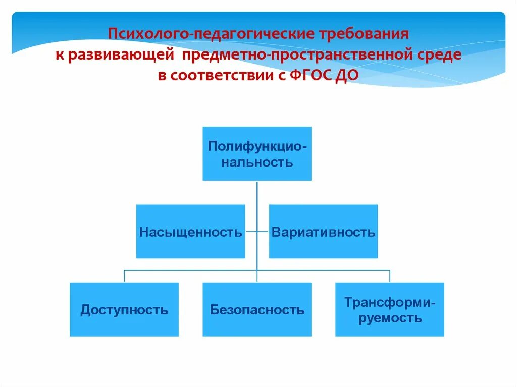 Требования ФГОС К предметно-развивающей среде:. Требования ФГОС К РППС. Требования к развивающей предметно-пространственной среде. Требования ФГОС до к развивающей предметно-пространственной среде.