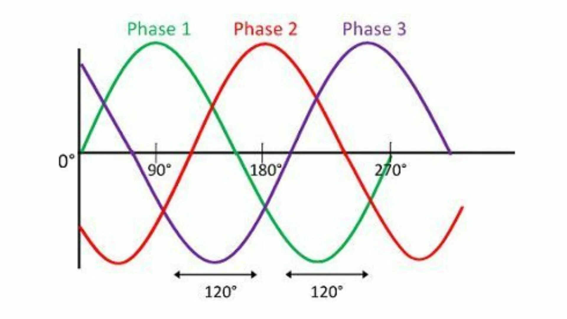 Система 1 phase. RMS for three phase circuit. Three-phase System in us. Faz3. Phase systems
