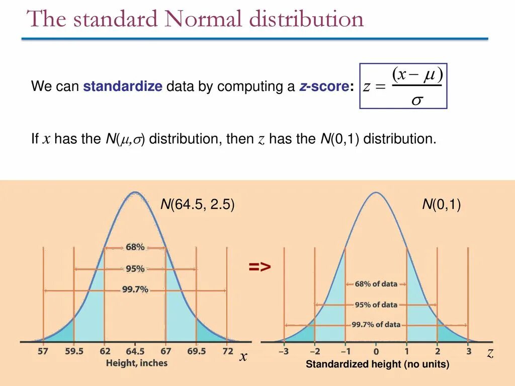 N a means. Standard distribution. STD::normal_distribution. Normal distribution Formula. Normal distribution Scale.