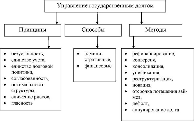 Принципы и методы управления государственным долгом. Методы управления государственным долгом РФ. Методы управления государственным долгом схема. Схема система управления государственным долгом.