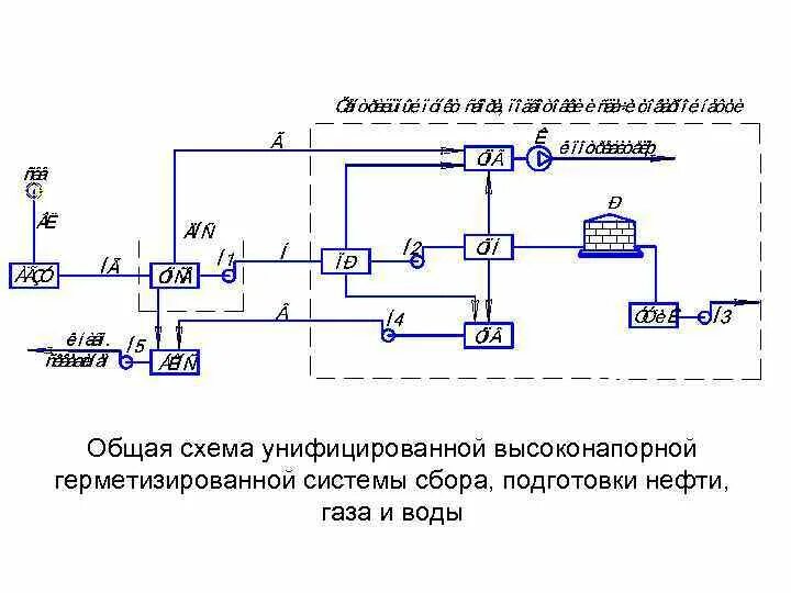 Процесс подготовки нефти и газа. Установка подготовки нефти схема. Принципиальная технологическая схема сбора и подготовки нефти и газа. Схема первичной подготовки нефти. Схема однотрубной системы сбора нефти.