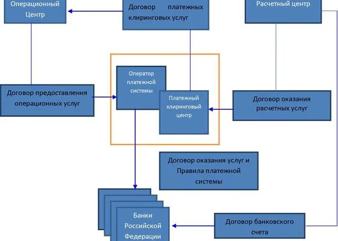 Схема взаимодействия с платежными системами. Платежная система схема. Схема взаимодействия участников платежной системы. Схемы расчетов платежная система.