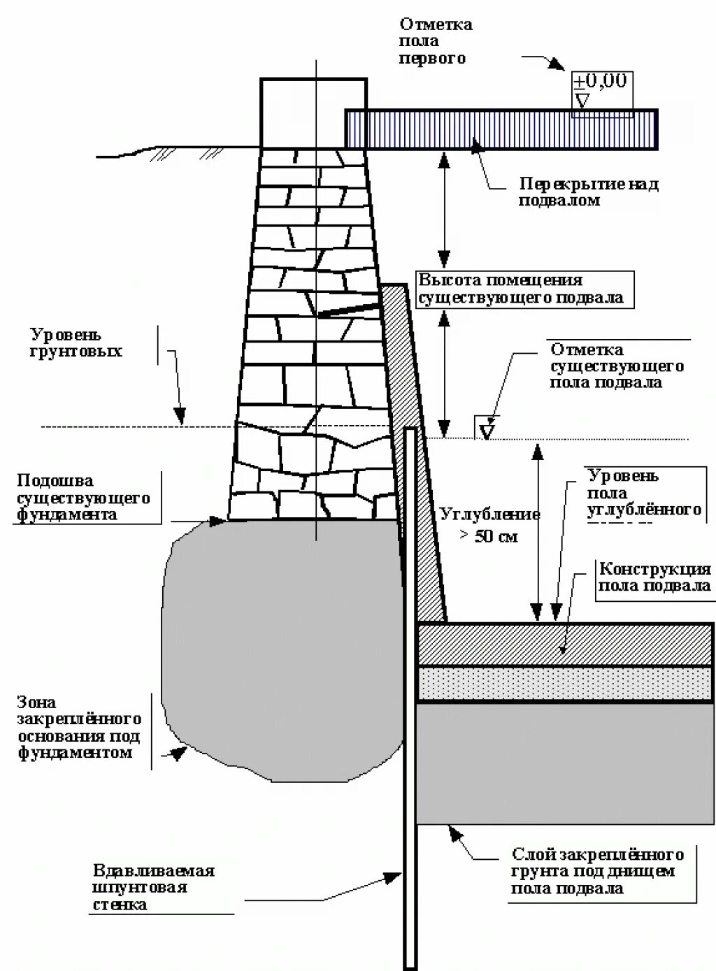 Углубить подвал ниже подошвы фундамента. Схема углубление фундамента. Углубление подвала ниже фундамента. Пол подвала и фундамент.