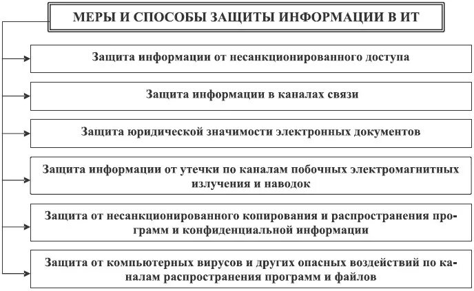 Функции меры защиты. Меры защиты информации от НСД. Методы и средства защиты информации от несанкционированного доступа. Организационные меры защиты от несанкционированного копирования. Основные методы защиты информации от НСД.