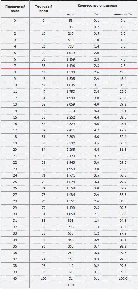 Новая таблица перевода баллов егэ 2024. Таблица первичных баллов по информатике. Таблицы баллов первичных и вторичных Информатика. Таблица первичных баллов ЕГЭ по информатике. Таблица вторичных баллов ЕГЭ Информатика.