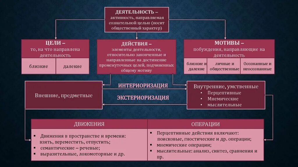 Категория деятельности в психологии. Процесс интериоризации. Интериоризация это в психологии. Интериоризация и экстериоризация