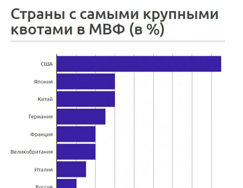 1 мвф. Финансирование МВФ. Международный валютный фонд страны. МВФ В мире. Китай МВФ.