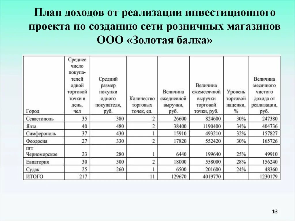 Доходы от реализации проекта. План реализации инвестиционного проекта. План выручки. План выручки магазина. Планирование доходов от реализации.