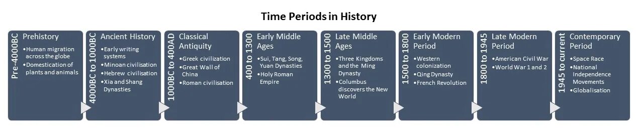 Periods of History. World History periods. Periods of European History. Periods of time in English. Age periods