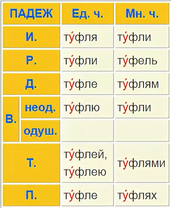 Носок какой падеж. Туфли в единственном числе. Туфли в родительном падеже множественного числа. Туфли склонение. Единственное число слова туфли.