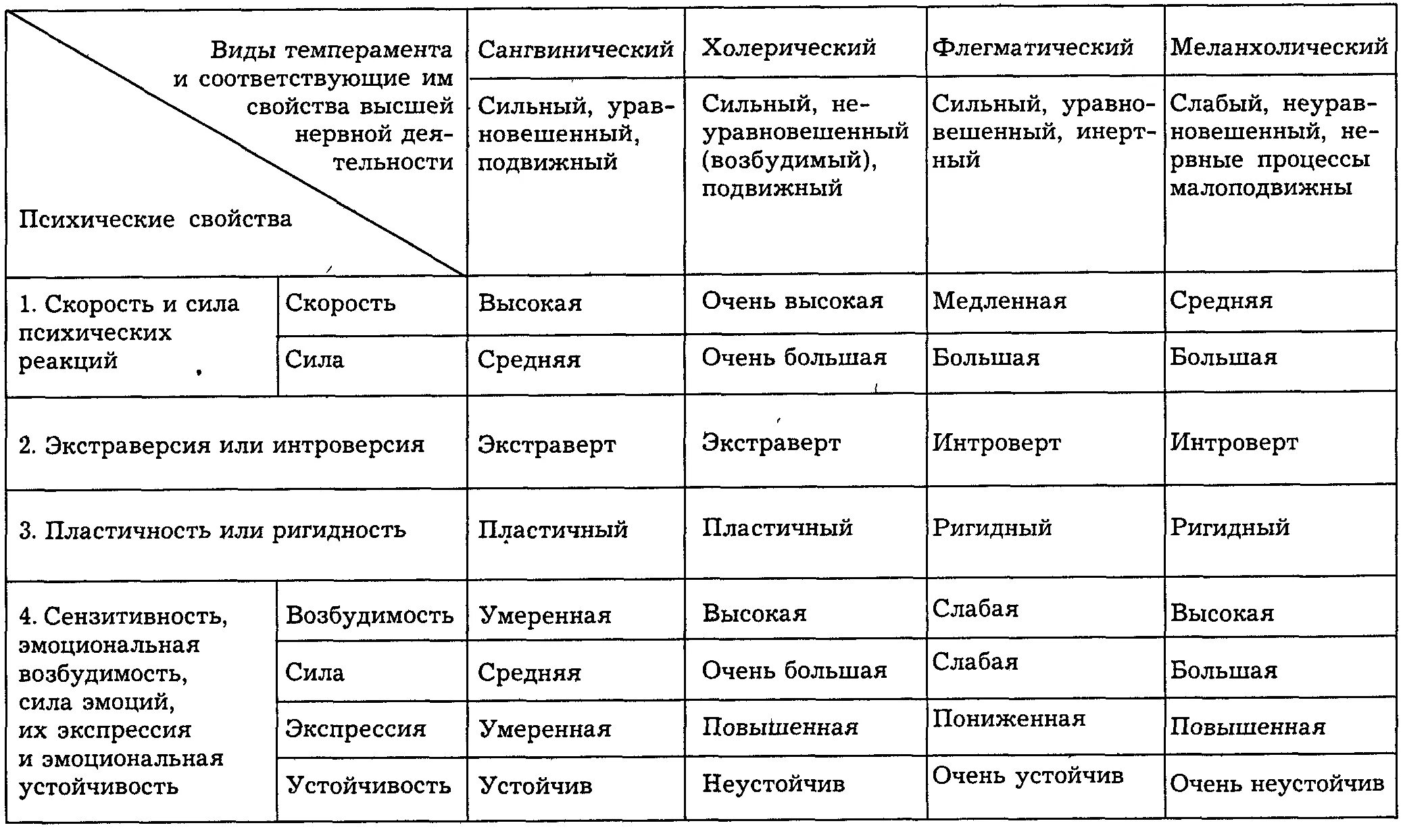 Какой физической характеристикой связано различие в цвете. Типы темперамента схема. Таблицу «индивидуально-психологические свойства личности ». Сопоставление типов темперамента. Темперамент характер способности таблица.