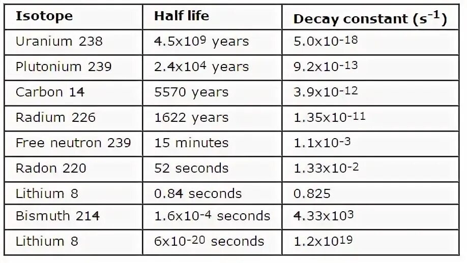 Плутоний период полураспада сколько. Decay constant. Decay constant Formula. Half Life Decay constant. Table of isotope Decay.